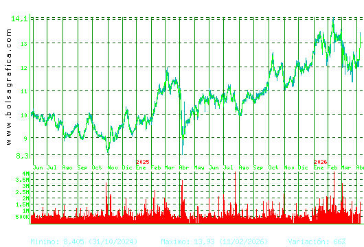 ACERINOX. Pulsa para 5 a&ntilde;os
