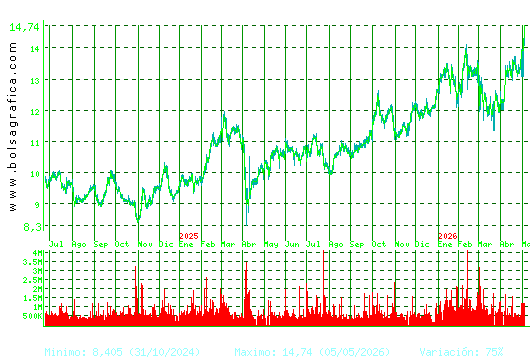 ACERINOX. Pulsa para 5 a&ntilde;os