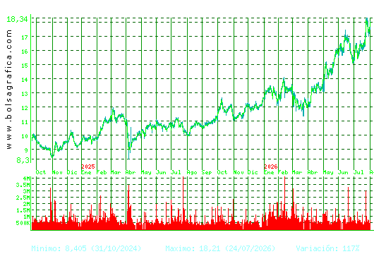ACERINOX. Pulsa para 5 a&ntilde;os