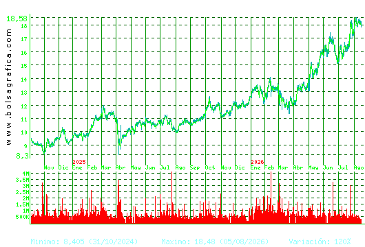 ACERINOX. Pulsa para 5 a&ntilde;os