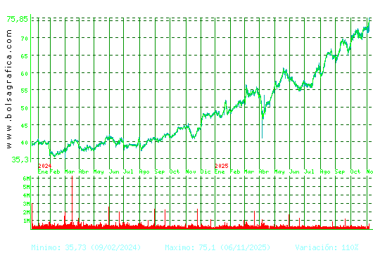 ACS CONST.. Pulsa para 5 años