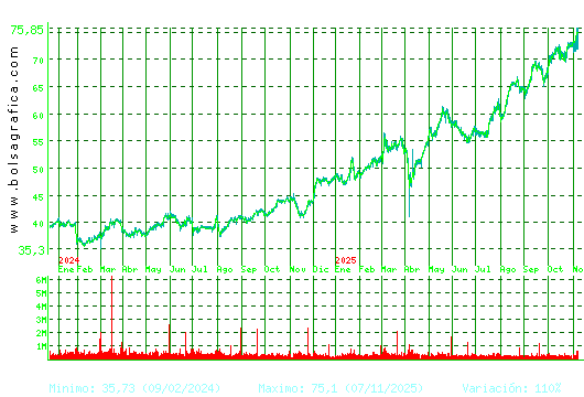 ACS CONST.. Pulsa para 5 años