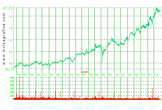 ACS CONST.. Pulsa para 5 a&ntilde;os