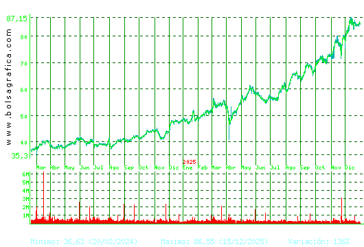 ACS CONST.. Pulsa para 5 a&ntilde;os