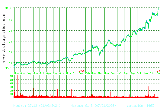 ACS CONST.. Pulsa para 5 a&ntilde;os