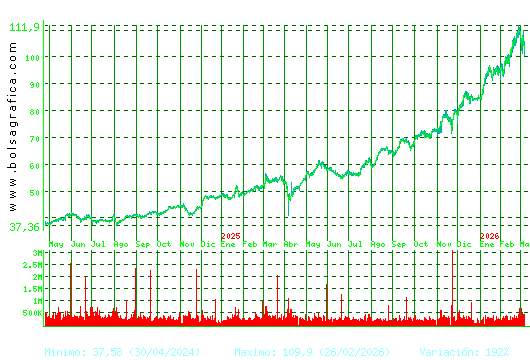 ACS CONST.. Pulsa para 5 a&ntilde;os