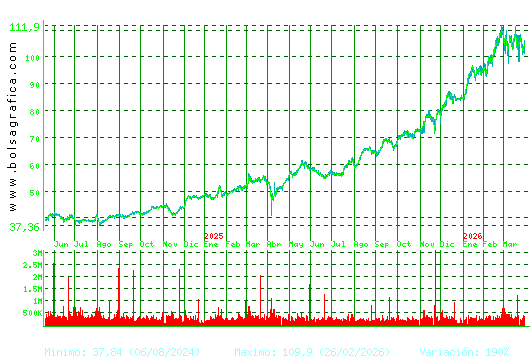 ACS CONST.. Pulsa para 5 a&ntilde;os