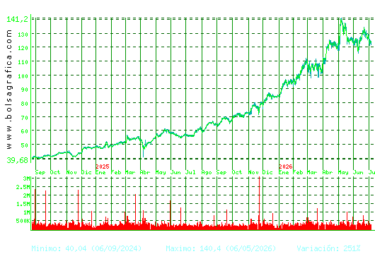 ACS CONST.. Pulsa para 5 a&ntilde;os