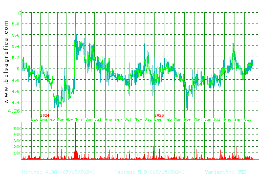 ADOLFO DOMINGUEZ. Pulsa para 5 años