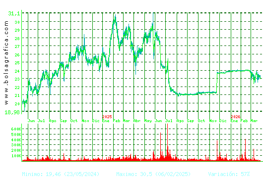 AEDAS. Pulsa para 5 a&ntilde;os
