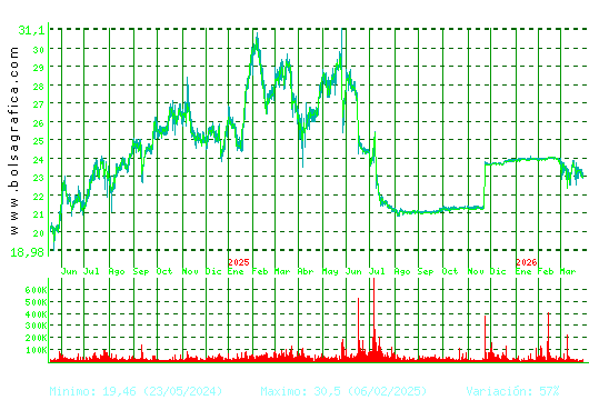 AEDAS. Pulsa para 5 a&ntilde;os