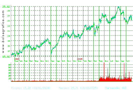 AENA. Pulsa para 5 años