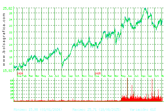 AENA. Pulsa para 5 años
