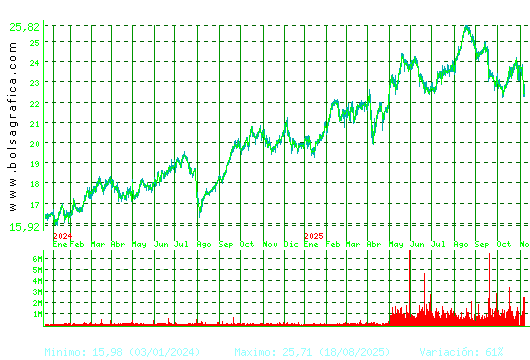 AENA. Pulsa para 5 años