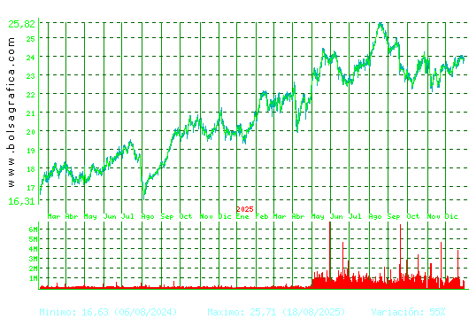 AENA. Pulsa para 5 a&ntilde;os