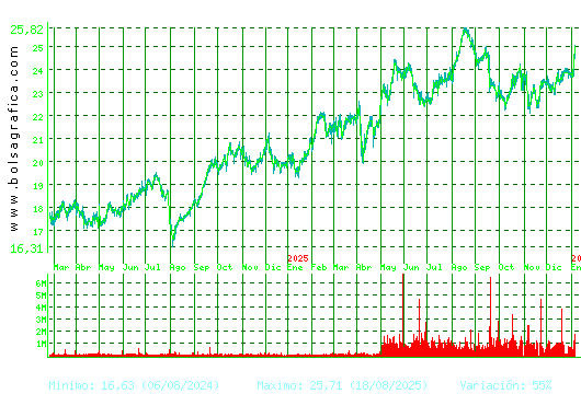 AENA. Pulsa para 5 a&ntilde;os