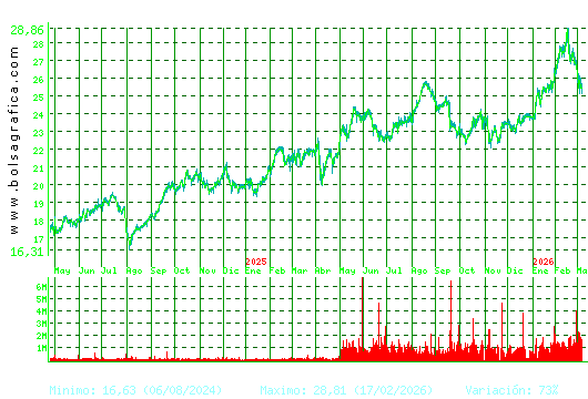 AENA. Pulsa para 5 a&ntilde;os