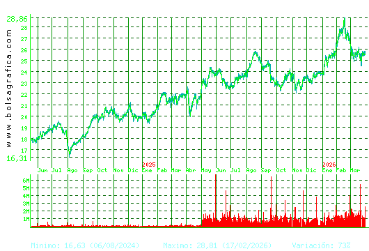 AENA. Pulsa para 5 a&ntilde;os