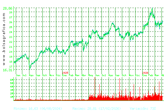 AENA. Pulsa para 5 a&ntilde;os