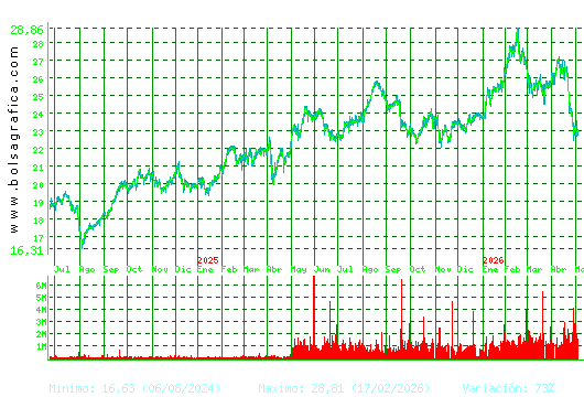 AENA. Pulsa para 5 a&ntilde;os