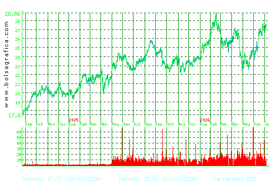 AENA. Pulsa para 5 a&ntilde;os