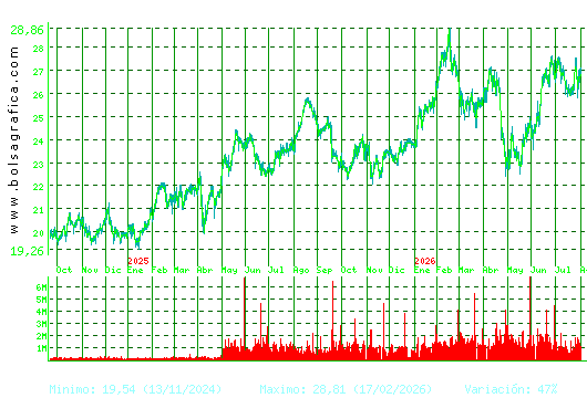 AENA. Pulsa para 5 a&ntilde;os