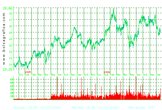 AENA. Pulsa para 5 a&ntilde;os