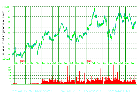 AENA. Pulsa para 5 a&ntilde;os