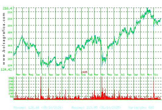 AIRBUS. Pulsa para 5 a&ntilde;os