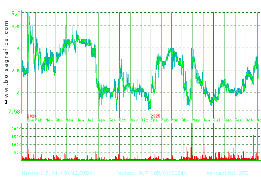 ALANTRA. Pulsa para 5 años