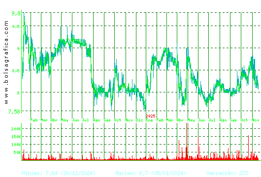 ALANTRA. Pulsa para 5 años