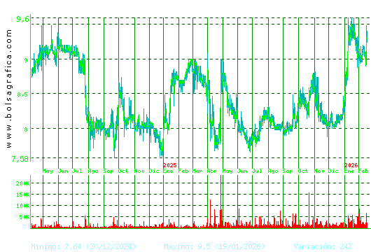 ALANTRA. Pulsa para 5 a&ntilde;os