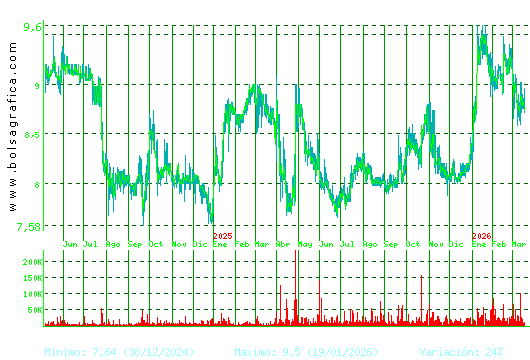 ALANTRA. Pulsa para 5 a&ntilde;os