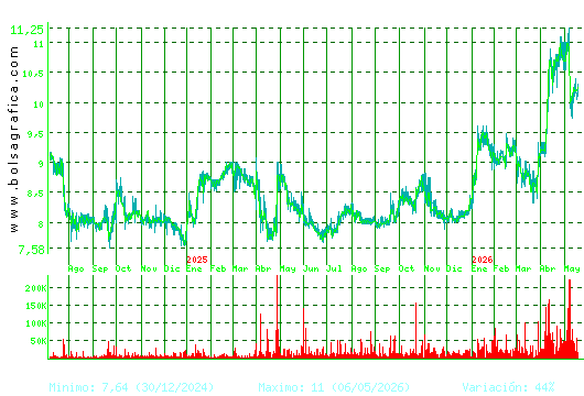 ALANTRA. Pulsa para 5 a&ntilde;os