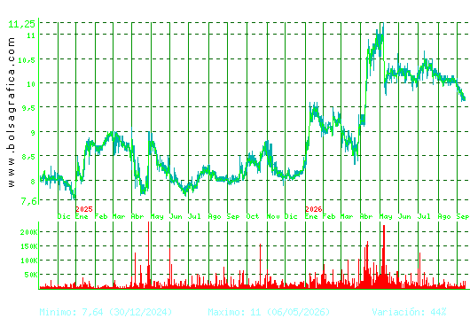 ALANTRA. Pulsa para 5 a&ntilde;os