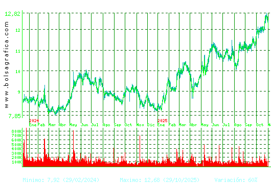 ALMIRALL. Pulsa para 5 años