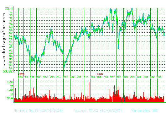 AMADEUS IT. Pulsa para 5 años
