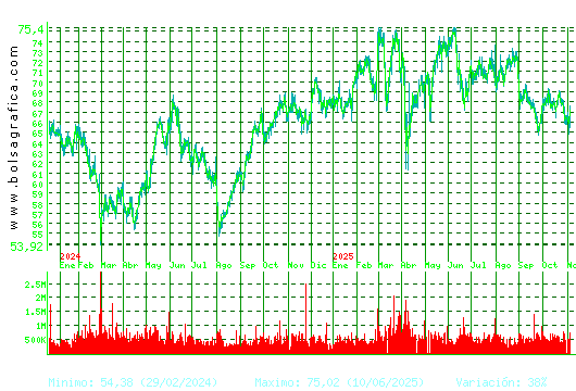 AMADEUS IT. Pulsa para 5 años