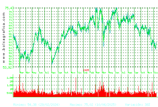 AMADEUS IT. Pulsa para 5 años