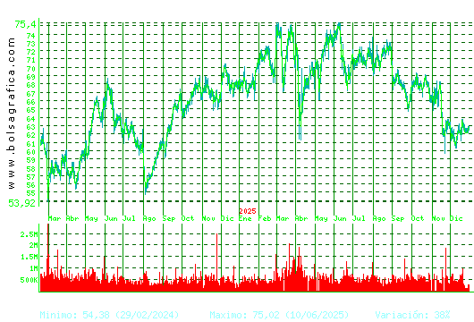 AMADEUS IT. Pulsa para 5 a&ntilde;os