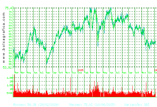 AMADEUS IT. Pulsa para 5 a&ntilde;os