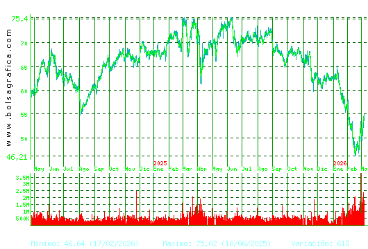 AMADEUS IT. Pulsa para 5 a&ntilde;os