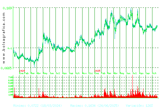 AMPER. Pulsa para 5 años