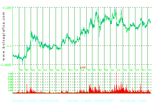 AMPER. Pulsa para 5 a&ntilde;os