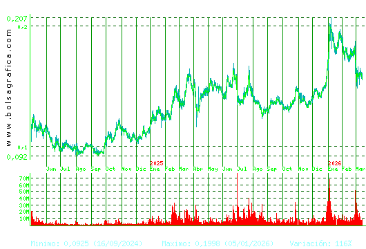 AMPER. Pulsa para 5 a&ntilde;os