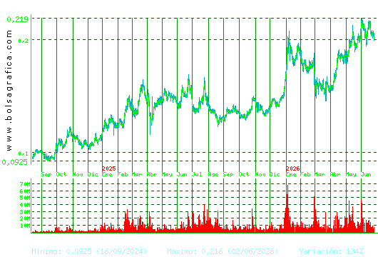 AMPER. Pulsa para 5 a&ntilde;os