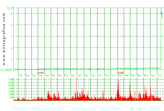AMPER. Pulsa para 5 a&ntilde;os
