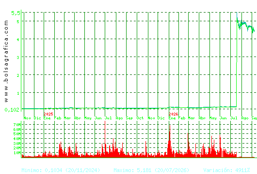 AMPER. Pulsa para 5 a&ntilde;os