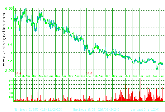 AMREST. Pulsa para 5 a&ntilde;os