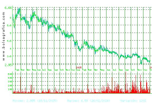 AMREST. Pulsa para 5 a&ntilde;os